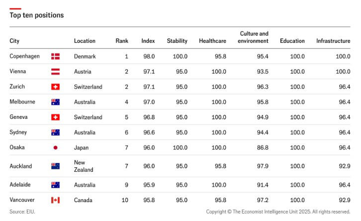 ΒΙΩΣΙΜΕΣ ΠΟΛΕΙΣ ΣΤΟΝ ΚΟΣΜΟ