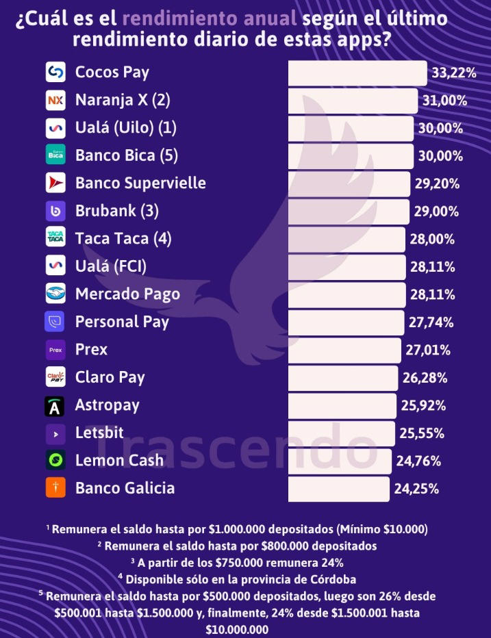 Mercado Pago, Naranja X y más: cuánto pagan ahora las billeteras virtuales por tener plata en la cuenta