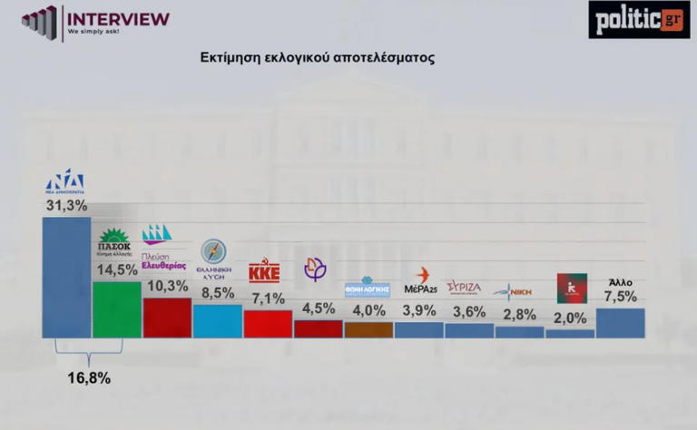 Δημοσκόπηση: Πρωτιά της ΝΔ – Στην τρίτη θέση η Πλεύση Ελευθερίας, κάτω από 3% ο ΣΥΡΙΖΑ