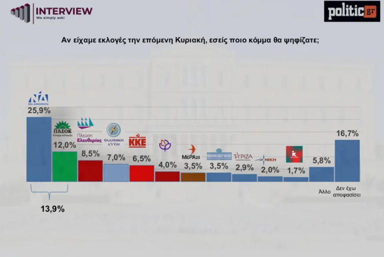 Δημοσκόπηση: Πρωτιά της ΝΔ – Στην τρίτη θέση η Πλεύση Ελευθερίας, κάτω από 3% ο ΣΥΡΙΖΑ