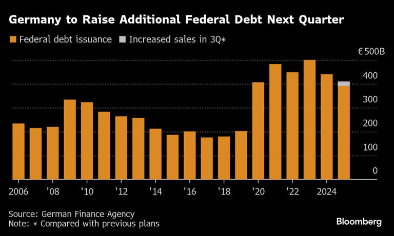ドイツ、7－9月の国債発行額を約2割引き上げ－軍事費急増を賄う