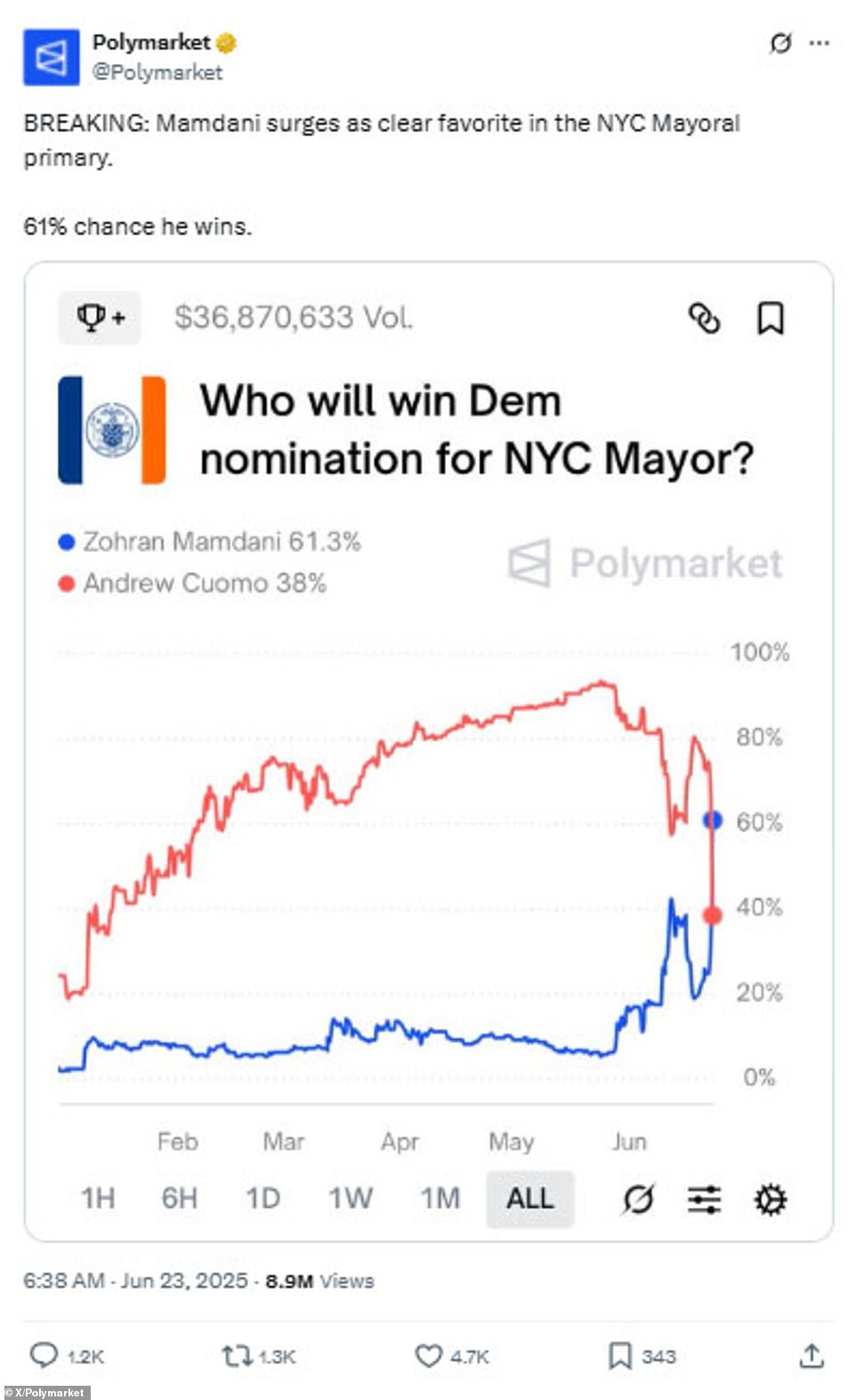 Poll: Mamdani ahead of Cuomo in NYC mayor race