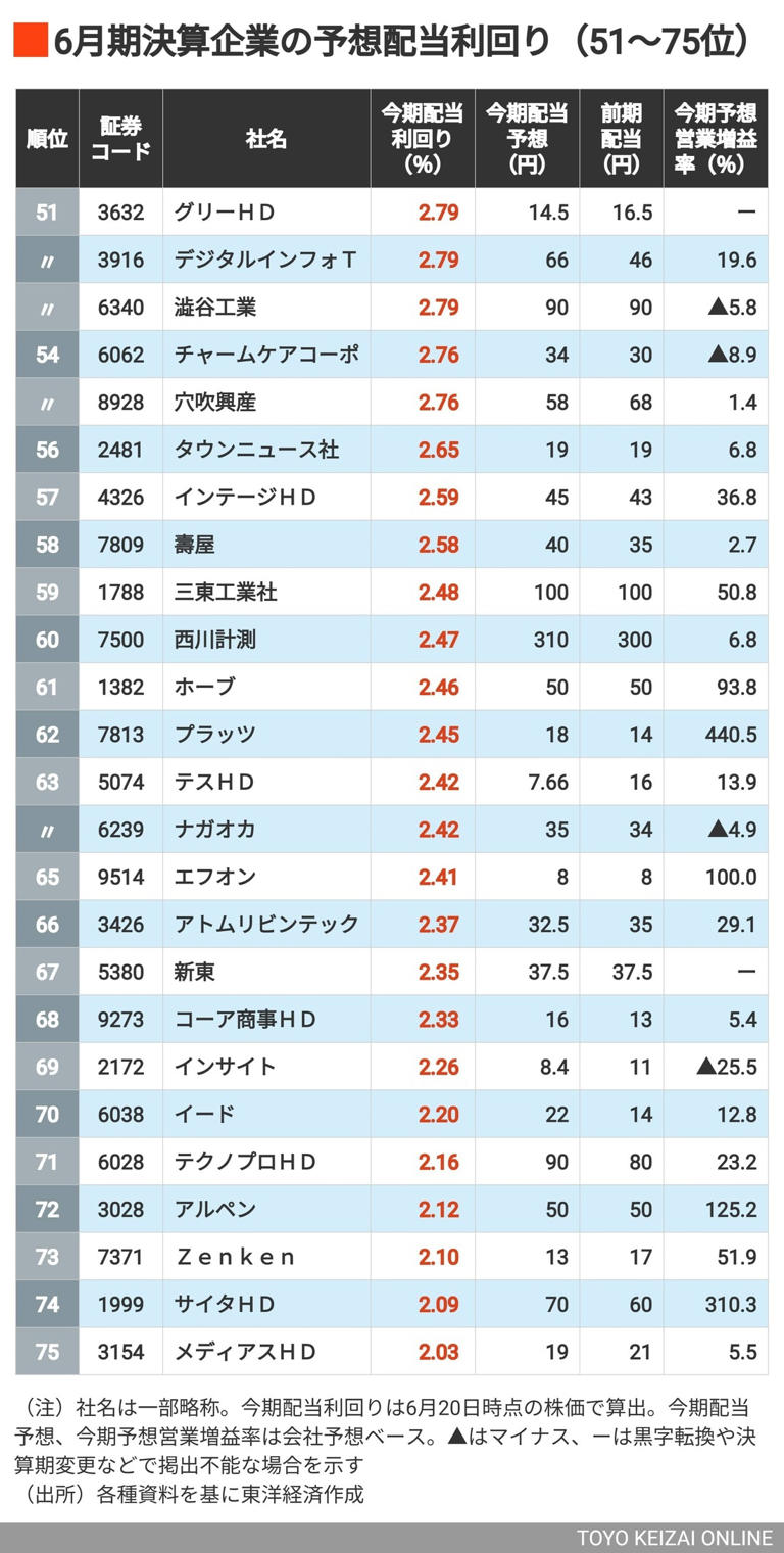 5％超は4社､｢配当利回りが高い｣6月期