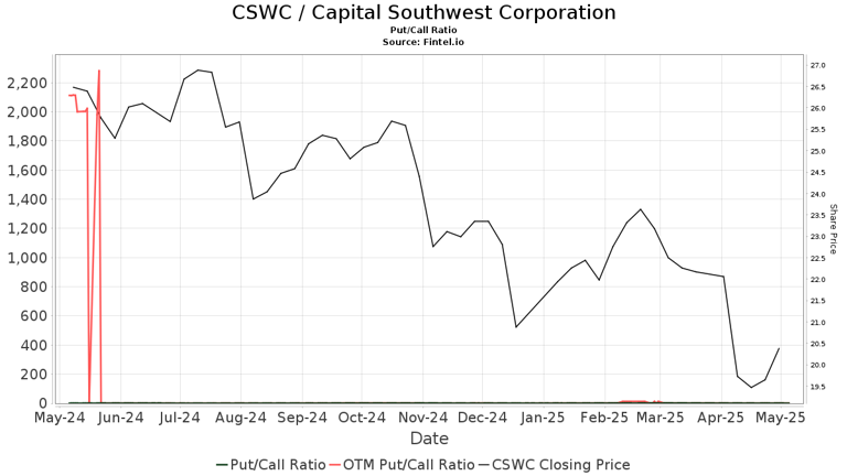 Capital Southwest Corporation 1