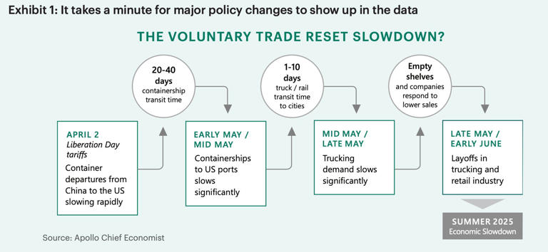 Apollo sees a recession hitting the US as soon as this summer as the effects of President Donald Trump's tariffs work their way through the economy. Apollo Chief Economist