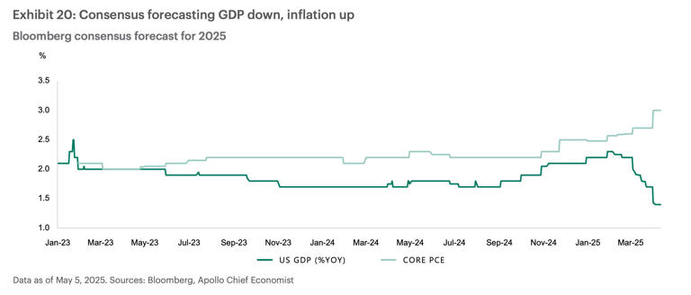 Wall Street is expecting a lower rate of economic growth and a higher rate of inflation compared with forecasts last year. Bloomberg, Apollo Chief Economist
