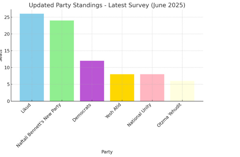 Netanyahu surges in first poll after Iran war, Bennett's bloc remains ahead