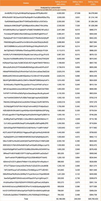 $MELANIA coin team hit with insider trading allegations after $35M ...