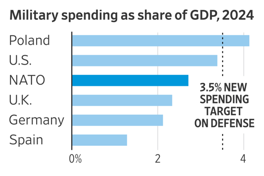 How Europe and Canada’s Military Spending Stacks Up Against the U.S. and Russia