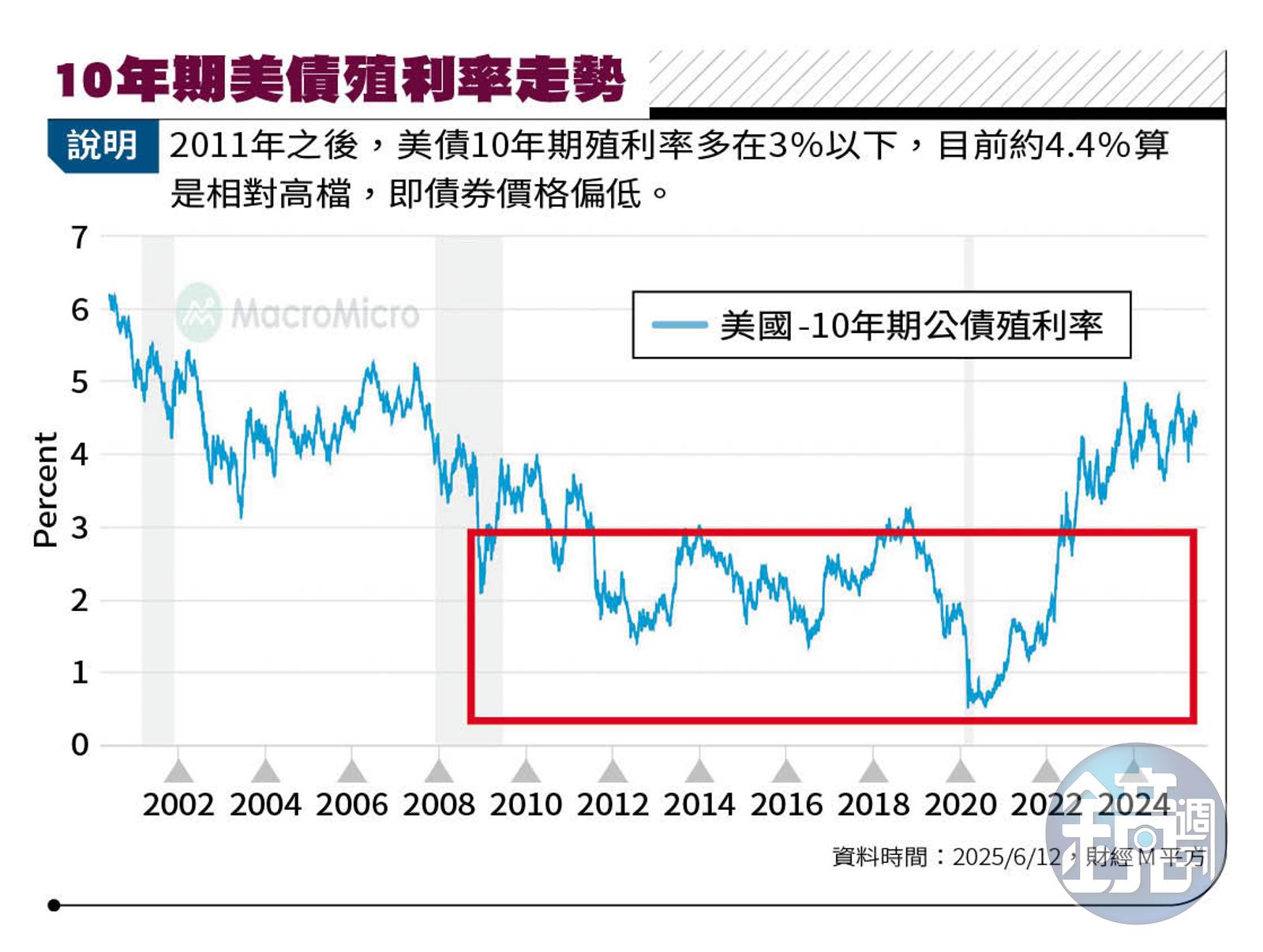 美債風暴4／他拿房增貸All in債券！ 寬限期將屆月多繳3萬壓力爆表