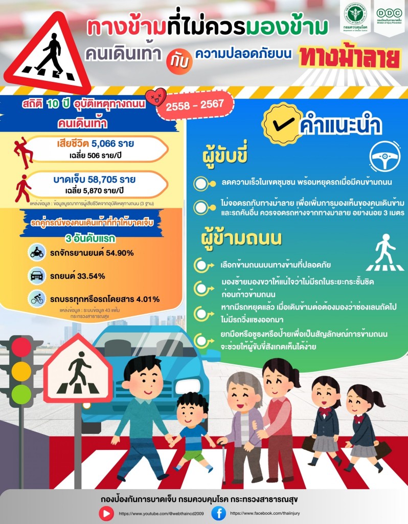 กรมควบคุมโรค เผยสถิติคนเดินเท้าเสียชีวิตเฉลี่ยปีละ 506 ราย