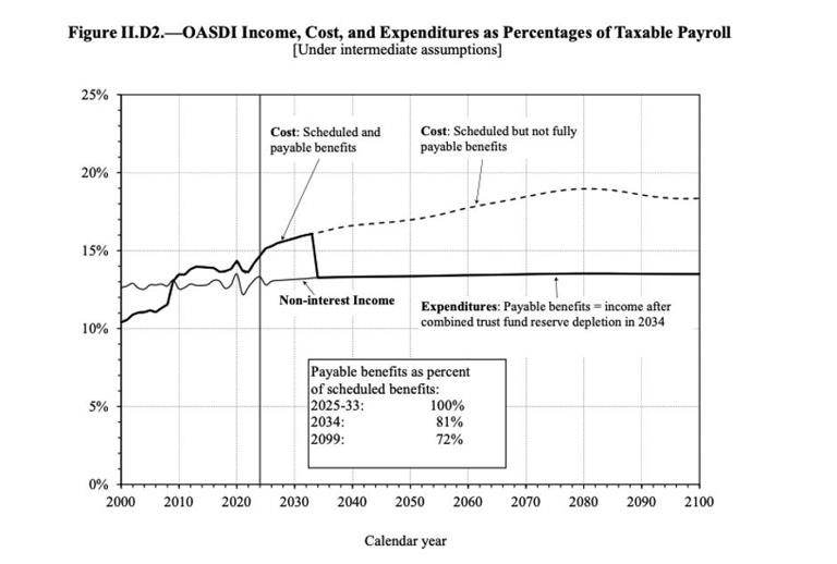 Image illustrating how much in benefits Social Security will be able to pay after the fund becomes insolvent. Social Security Administration