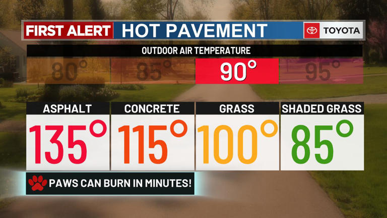 First Alert Weather Days: Heat advisory extended until Friday night