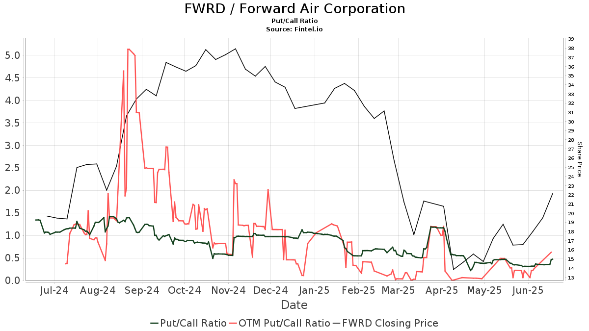 Forward Air (FWRD) price target decreased by 47.62% to 18.70
