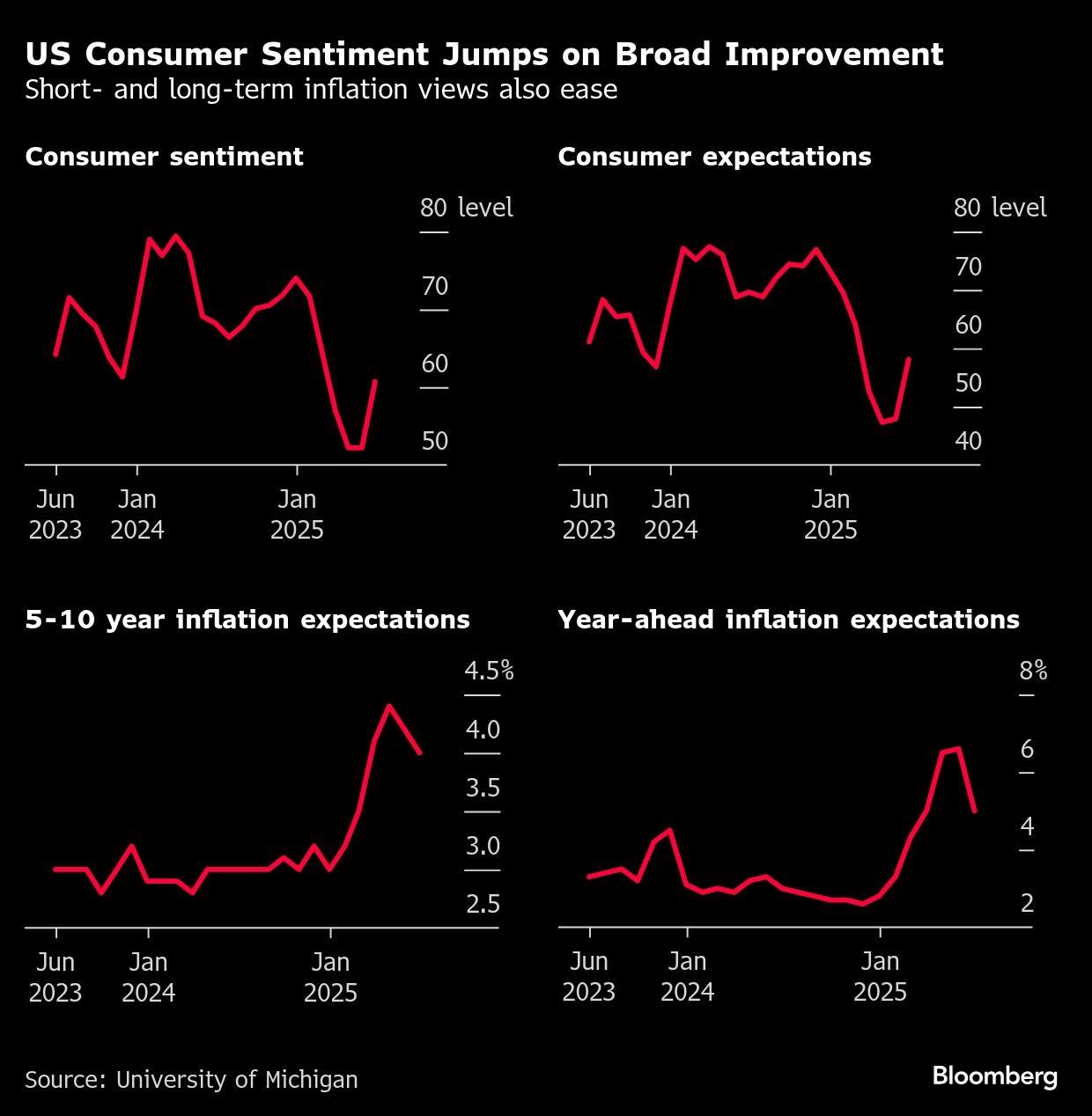 美國消費者信心指數創逾一年來最大升幅通膨預期明顯下降