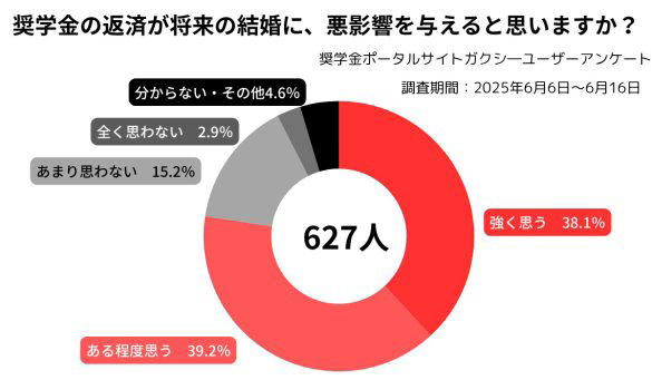 奨学金ポータルサイト「ガクシー」アンケート調査より