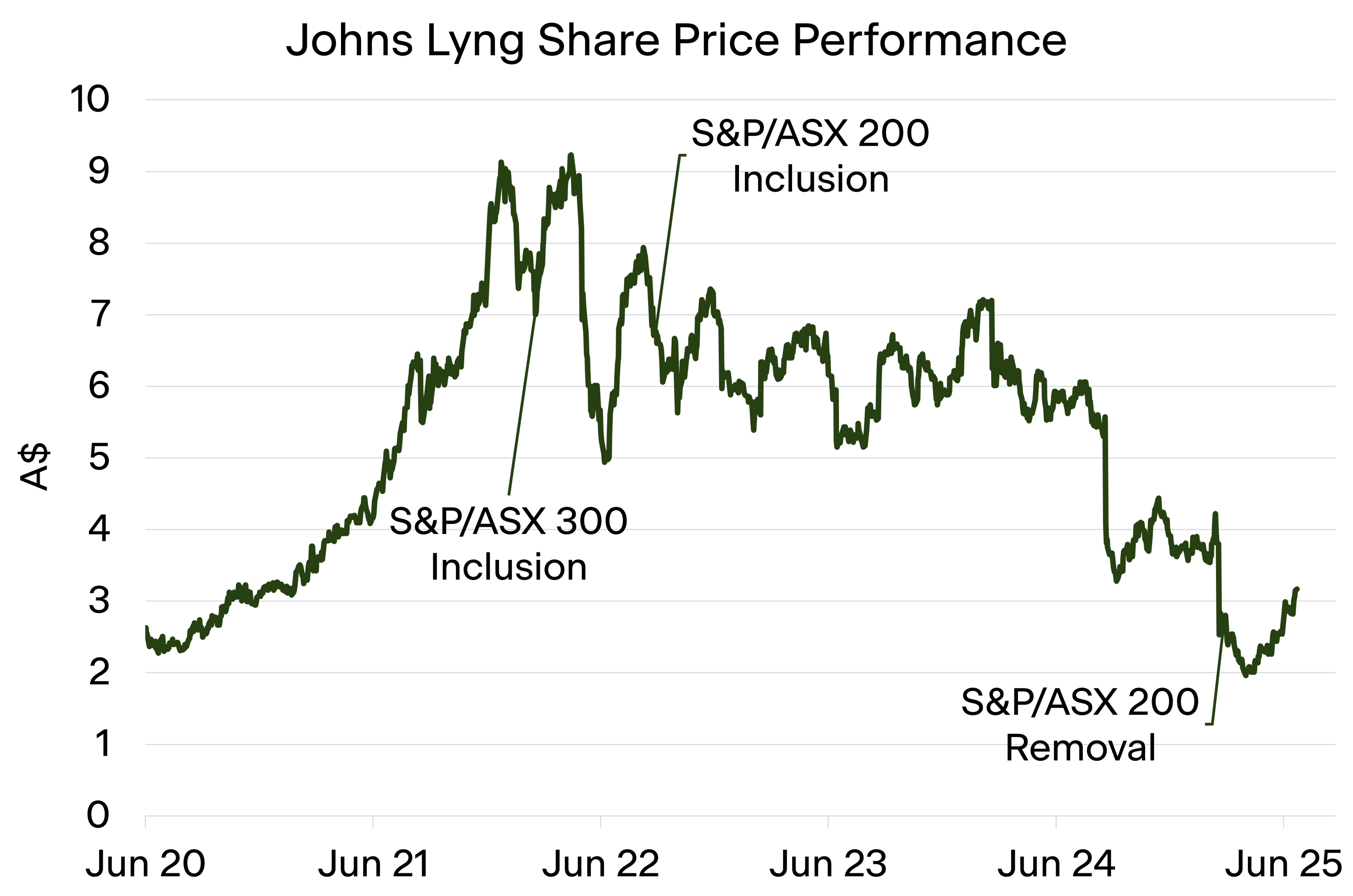 Passive Giants Drop Crumbs — We’re Feasting