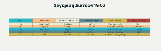 Τι είναι το G στο 5G και πώς με το 6G θα είσαι παντού και πουθενά