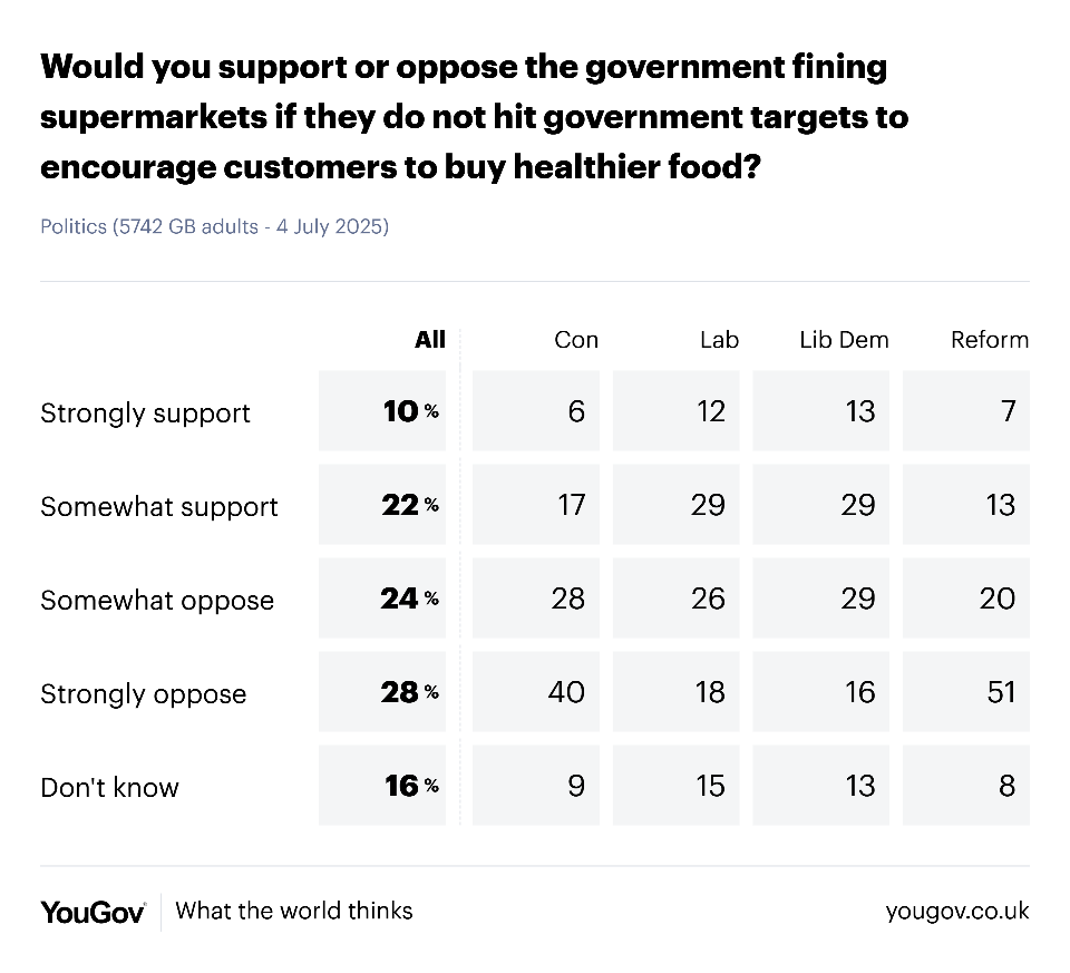 Half of Britons Reject Fines for Supermarkets Missing Healthy Food Goals