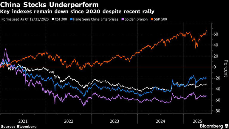 China Stocks Underperform | Key indexes remain down since 2020 despite recent rally