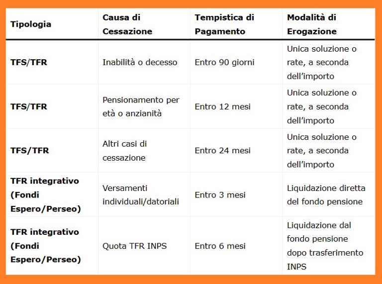 Tempi di Pagamento del TFR e del TFS ai Dipendenti Pubblici: Quando  Aspettarsi la Liquidazione