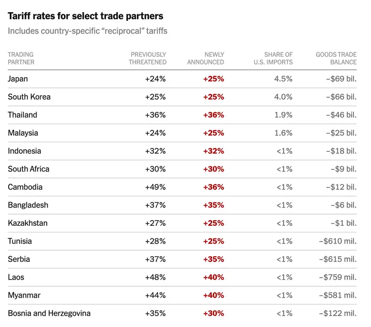 Danh sách các mức thuế mới mà Mỹ áp với 14 nước theo thư thông báo của ông Trump (cột chữ màu đỏ), so với mức từng đe dọa trước đó - Ảnh: NEW YORK TIMES