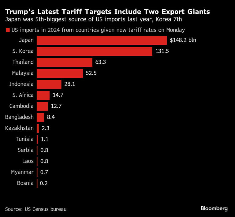 Trump Vows No Tariff Extension, Hardens Threats on Copper, Drugs