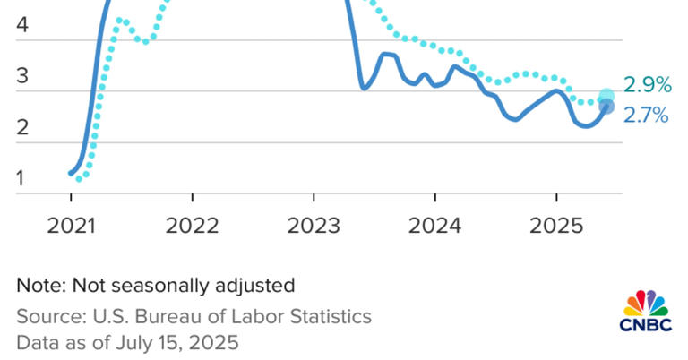 Here's the inflation breakdown for June 2025 — in one chart