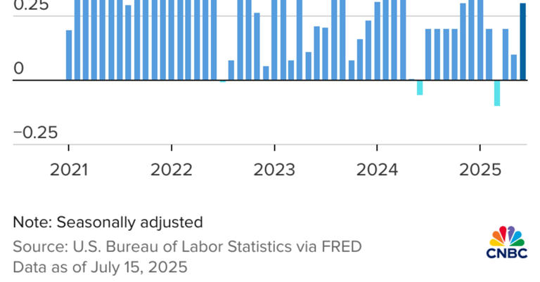 伊波杏樹　2025 New Year Graph World Markets Watchlist: June 23, 2025 | ETF Trends