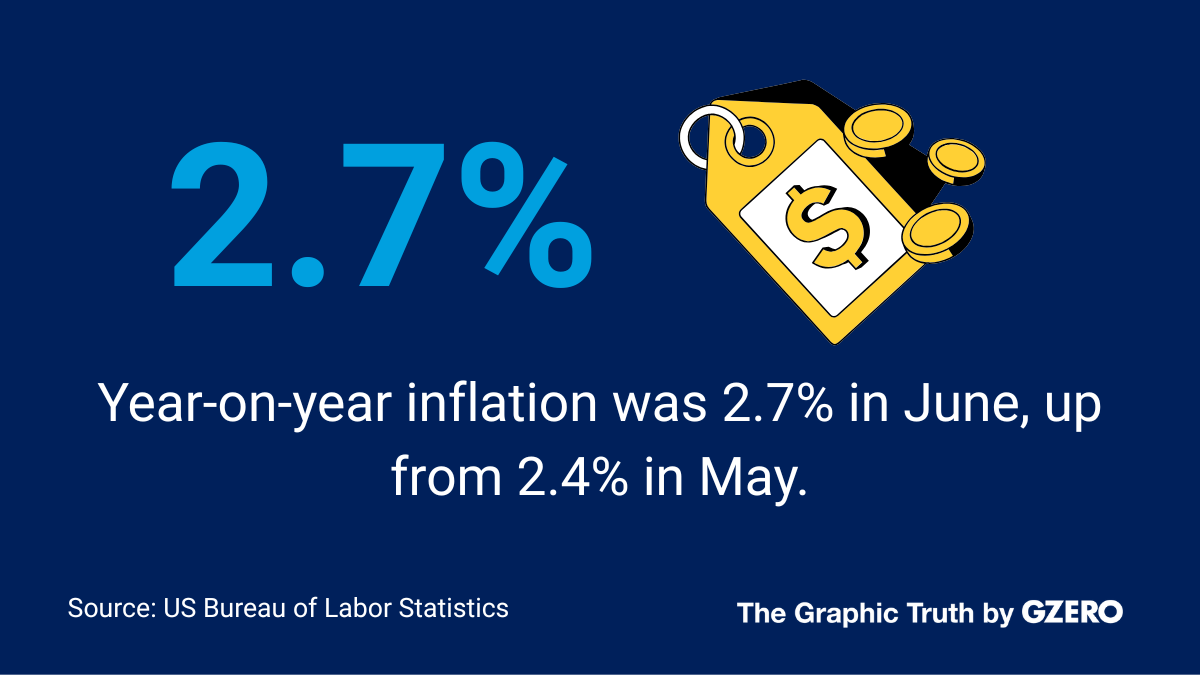 Graphic Truth Inflation accelerates in June