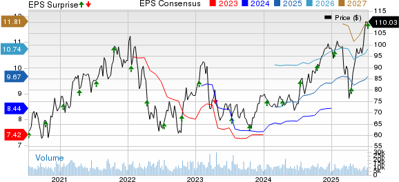 State Street's Q2 Earnings Top as Fee Income Rises Y/Y, Stock Down