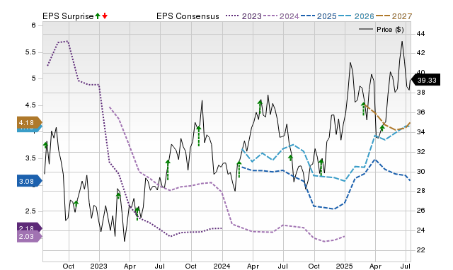 Earnings preview: Range Resources (RRC) Q2 earnings expected to decline
