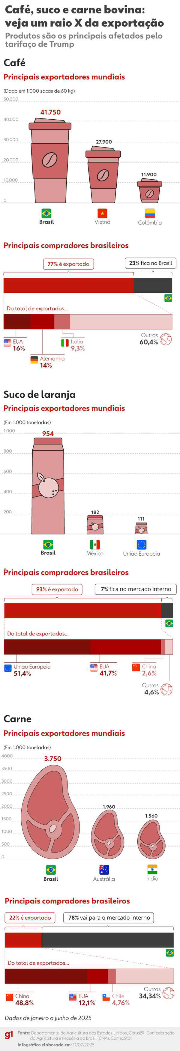 CNA diz que economia do Brasil é afetada por 'crises políticas pessoais'