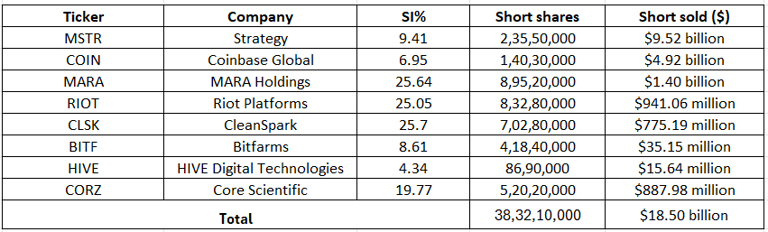 Short interest declines for 6 out of 8 crypto stocks in June