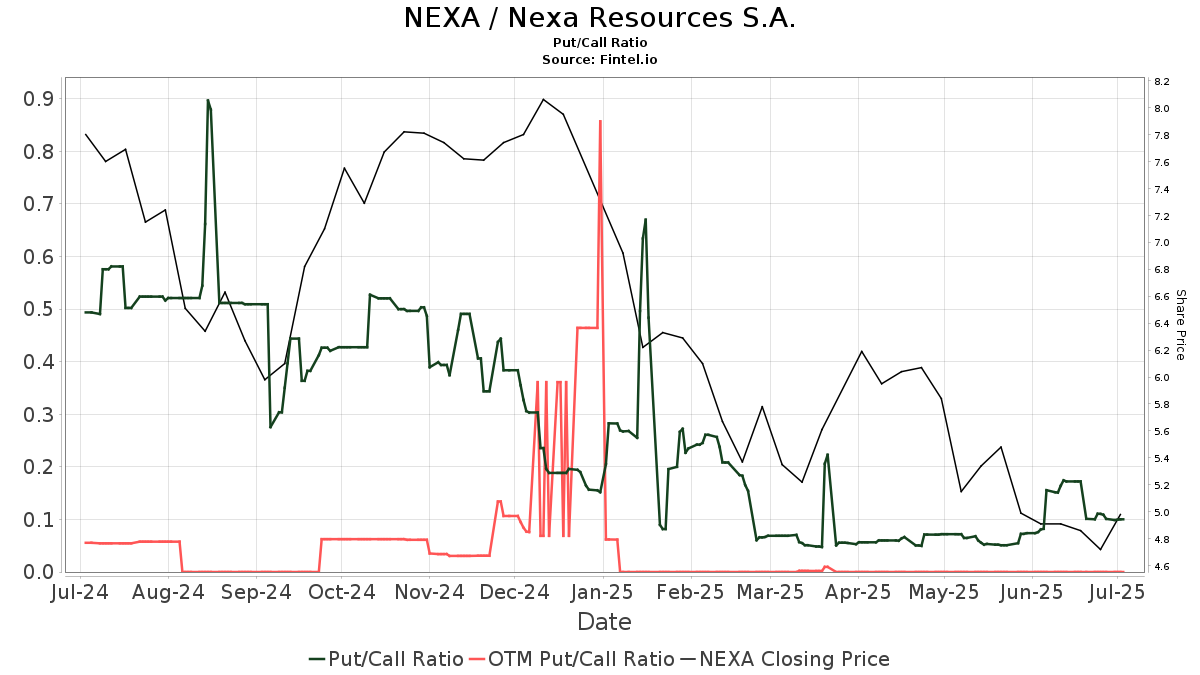 Nexa Resources (NEXA) price target increased by 11.43% to 13.26