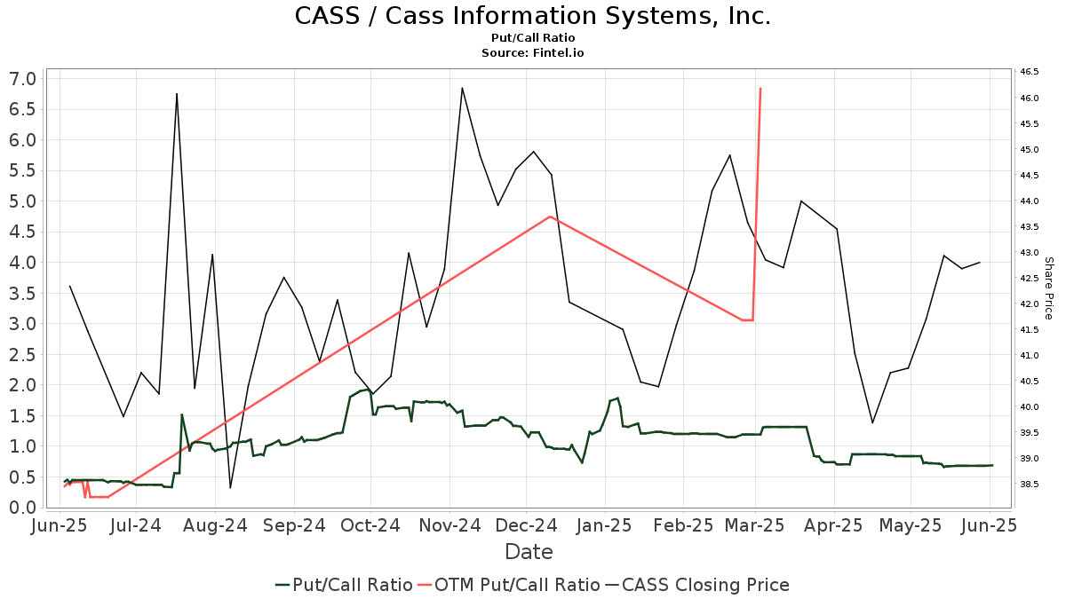 Cass Information Systems (CASS) Price Target Decreased by 10 00% to 45 90