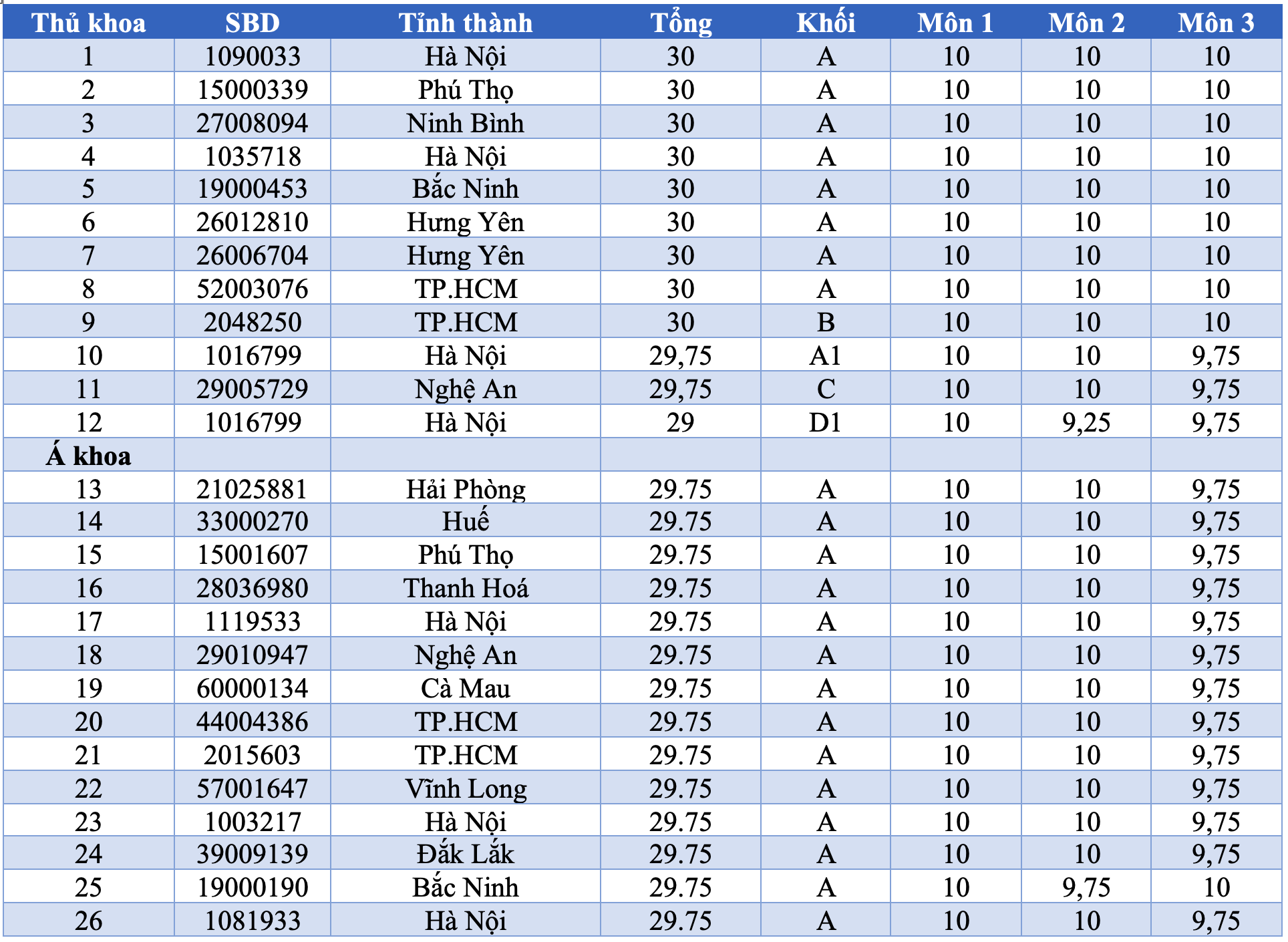 Lộ diện 59 thủ khoa, á khoa các khối thi tốt nghiệp THPT 2025