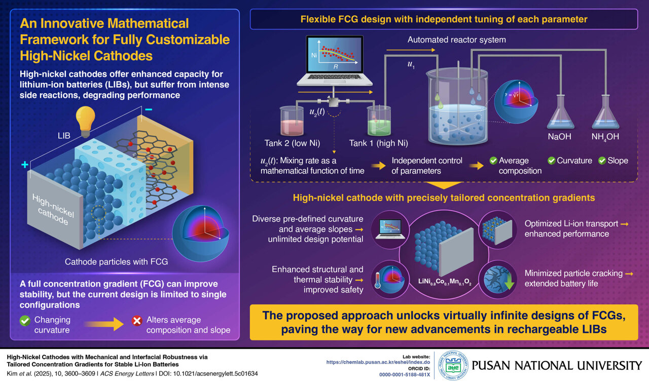 Safer, Longer-Life Lithium-Ion Batteries: A Breakthrough