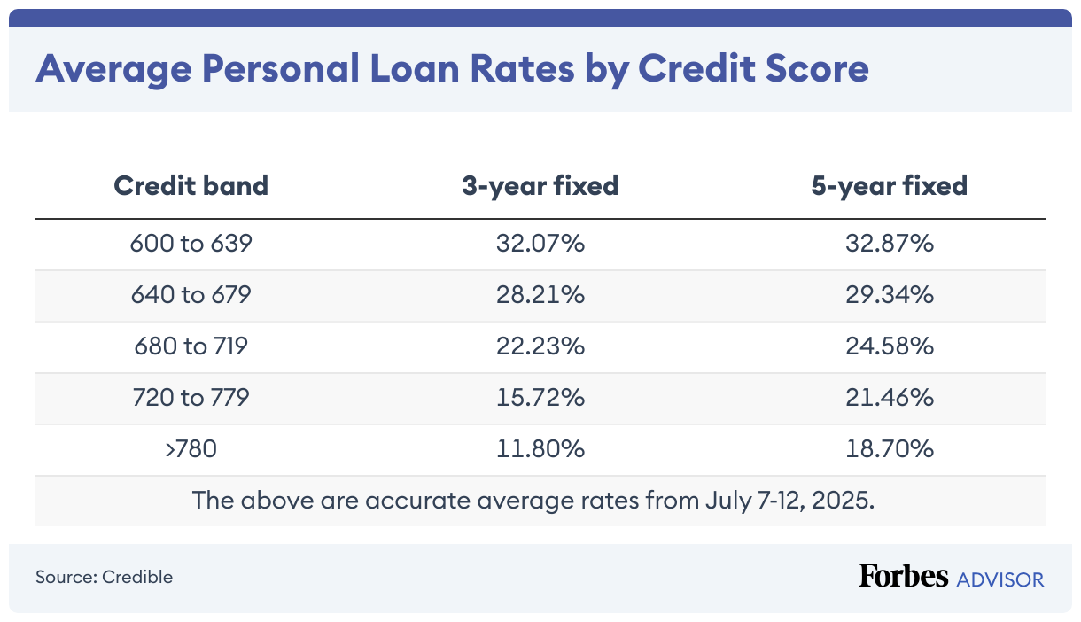 This Week’s Personal Loan Rates: July 15, 2025—Rates Move Lower Once Again