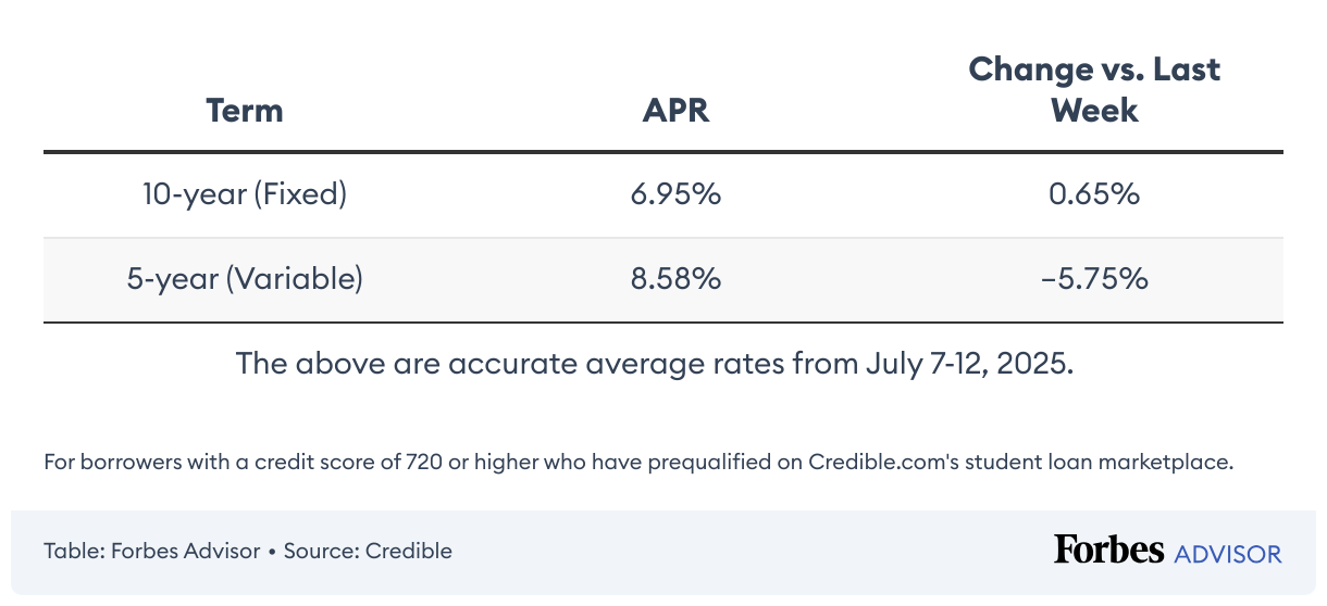 Private Student Loan Rates: July 15, 2025—Loan Rates Start To Increase