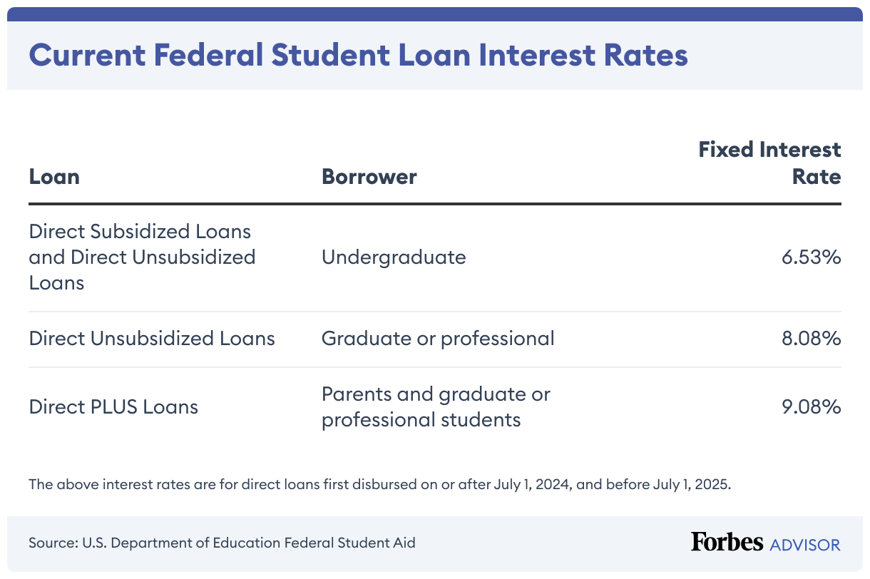 Private Student Loan Rates: July 15, 2025—Loan Rates Start To Increase