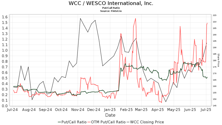 WESCO International (WCC) price target increased by 16.97% to 378.16