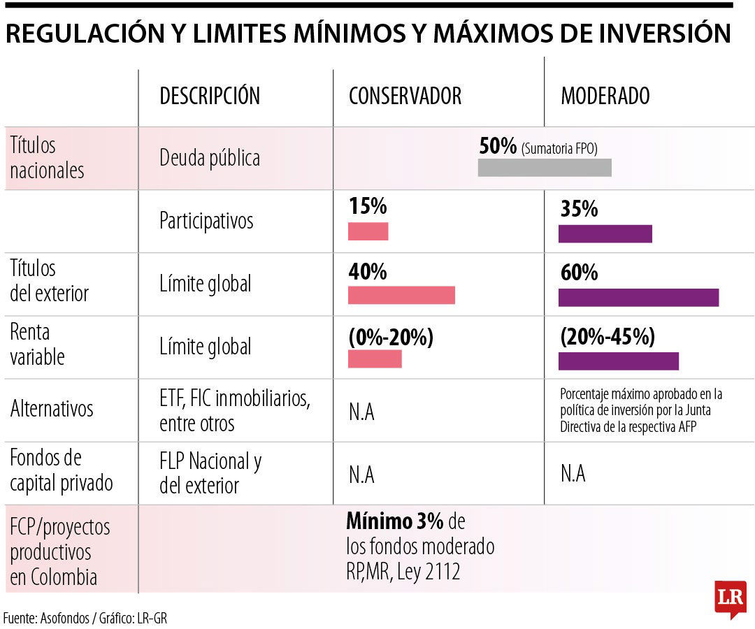 Los analistas advierten que el cambio de reglas para las AFP impactará Los analistas advierten que el cambio de reglas para las AFP impactará