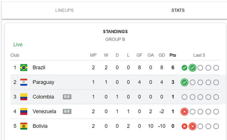 Así quedó la Selección Colombia en la tabla de la Copa América Femenina tras el debut vs. Venezuela