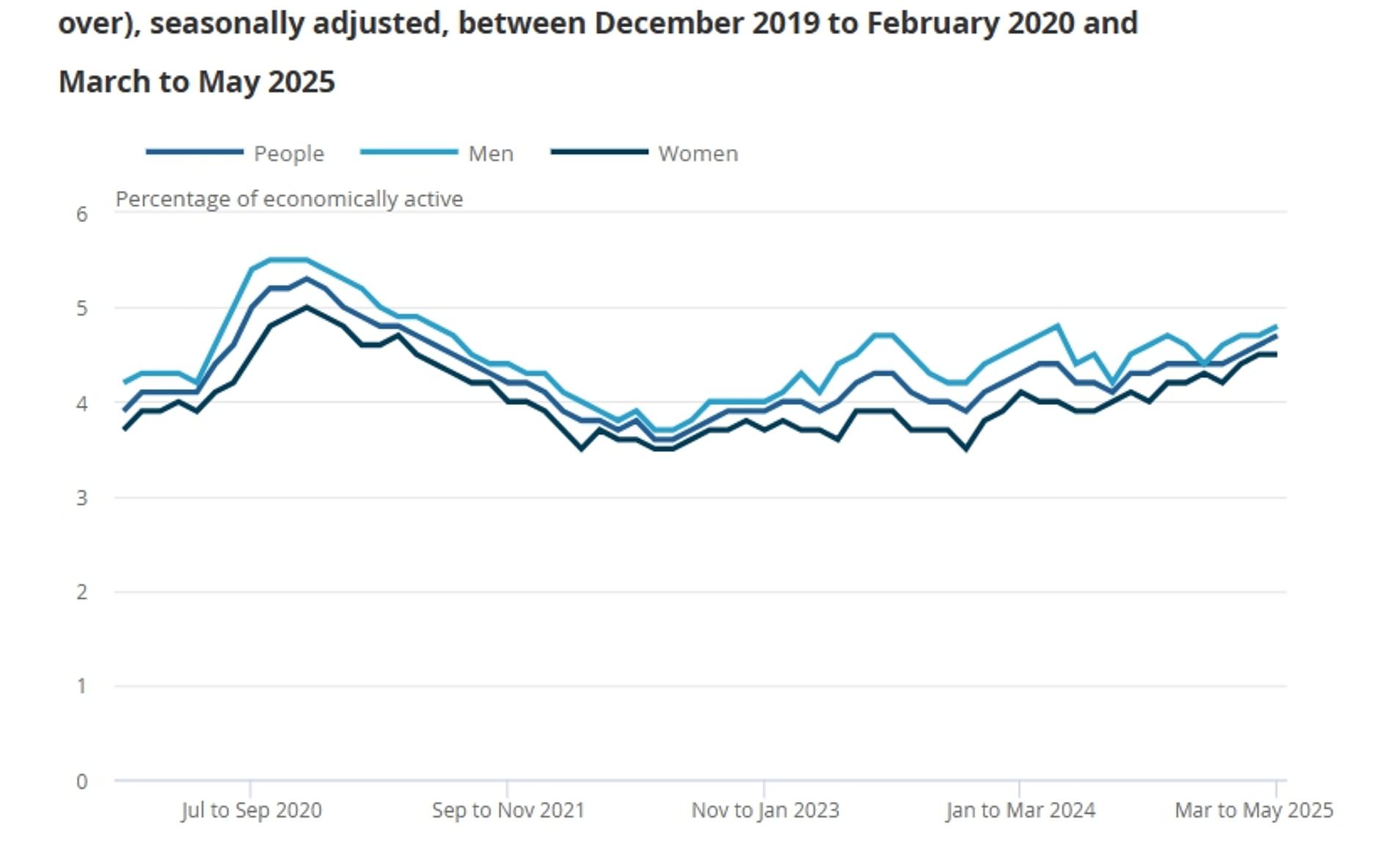 Unemployment rises in the UK to 4.7 as earnings growth plunges to 5
