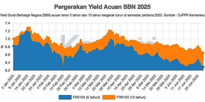 Keluaran Dana Asing Tingkatkan Yield Obligasi Pemerintah, Ini Prospek Pasar SBN