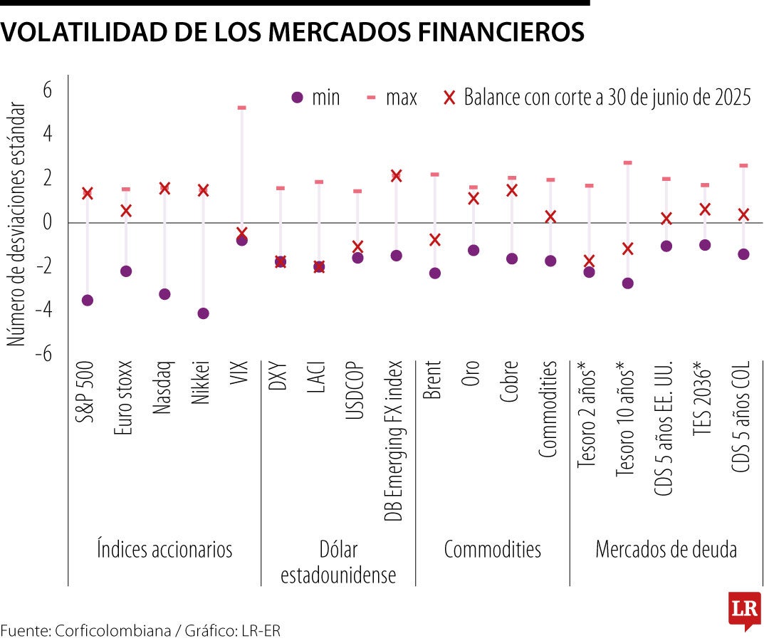 El peso y el índice Colcap se revalorizan en medio de las dudas ...