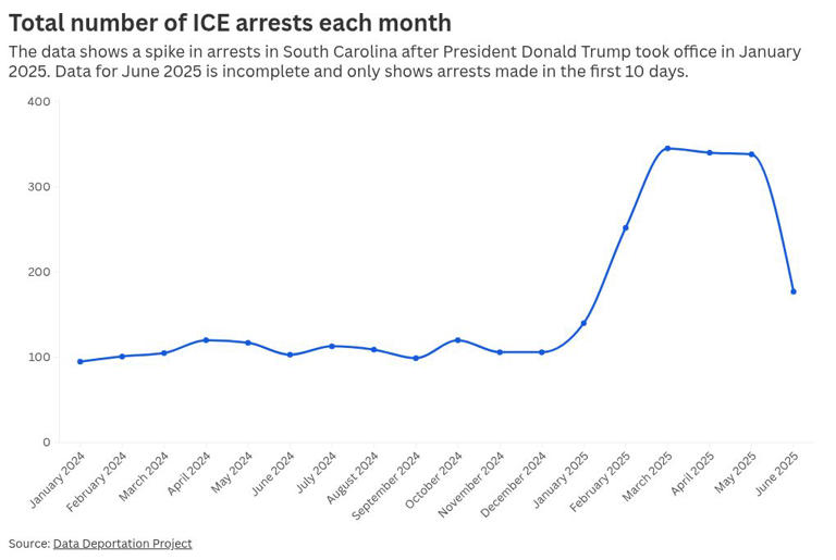 South Carolina ICE arrests already surpassing last year’s total(00)