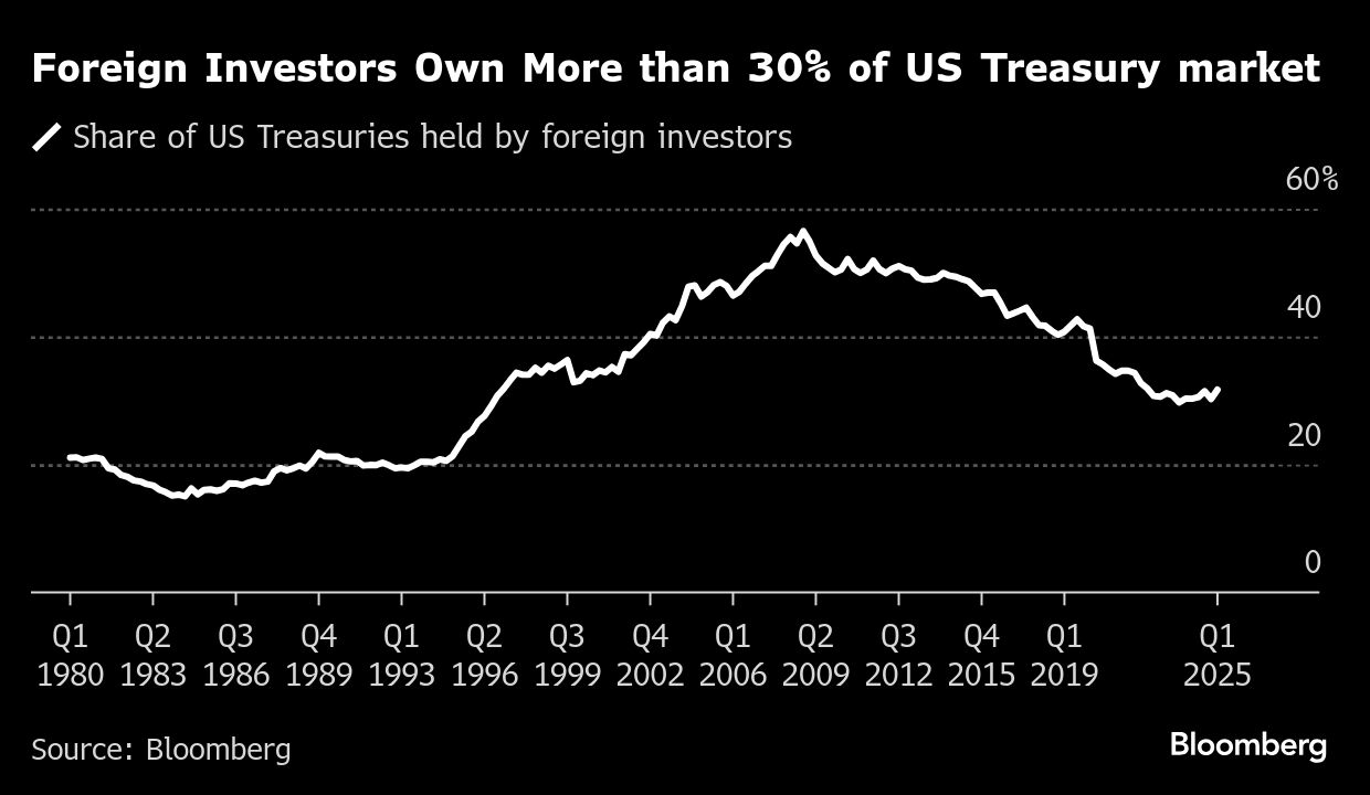 日本の米国債保有1.1兆ドル、首位維持－需要底堅くカナダの購入急増