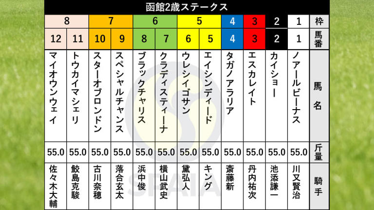 函館2歳S枠順】新馬戦レコードVのブラックチャリスは6